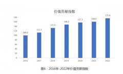 上海2022年人均快递支出7453.6元，同比增8.1%播
